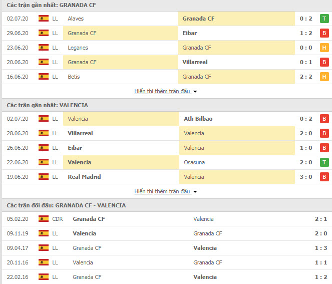 Thành tích đối đầu Granada vs Valencia