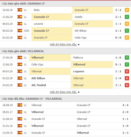 Thành tích đối đầu Granada vs Villarreal