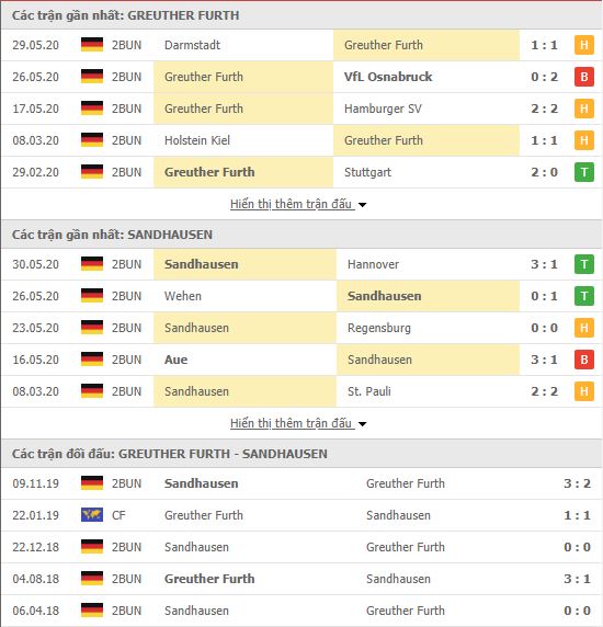 Thành tích đối đầu Greuther Furth vs SV Sandhausen