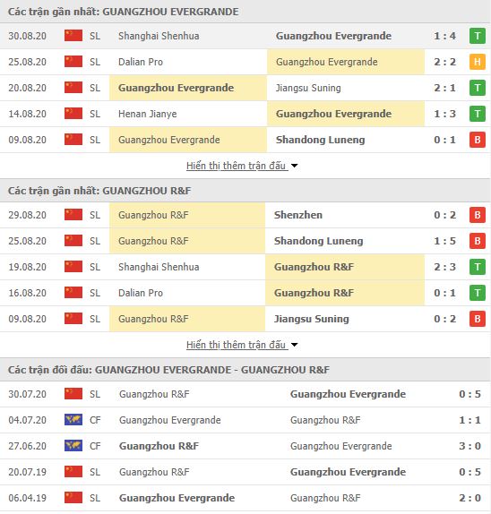 Thành tích đối đầu Guangzhou Evergrande vs Guangzhou R&F