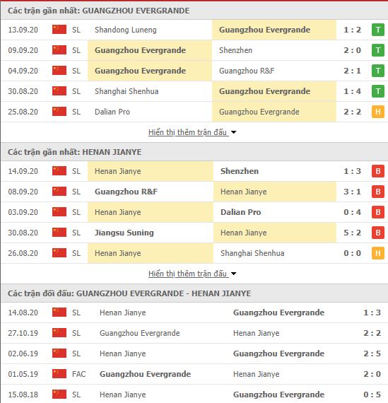Thành tích đối đầu Guangzhou Evergrande vs Henan Jianye