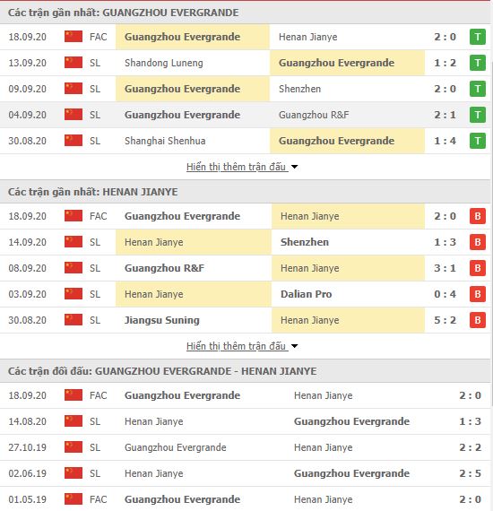 Thành tích đối đầu Guangzhou Evergrande vs Henan Jianye