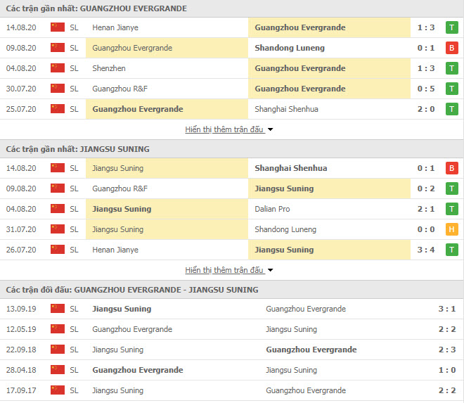 Thành tích đối đầu Guangzhou Evergrande vs Jiangsu Suning