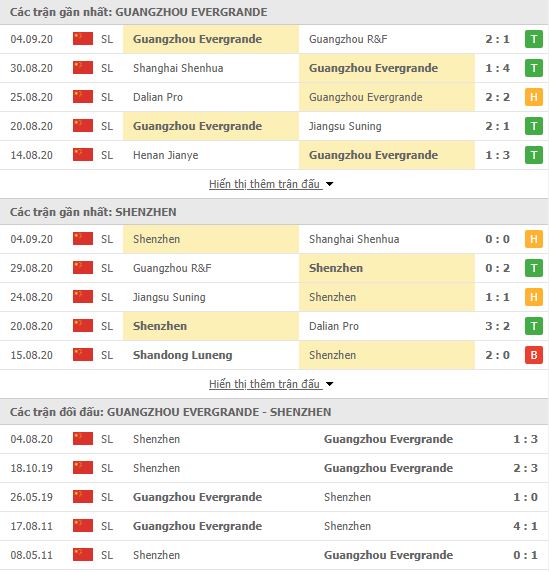 Thành tích đối đầu Guangzhou Evergrande vs Shenzhen FC