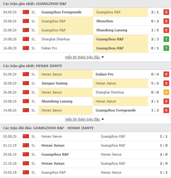 Thành tích đối đầu Guangzhou R&F vs Henan Jianye