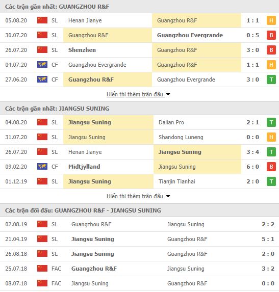 Thành tích đối đầu Guangzhou R&F vs Jiangsu Suning