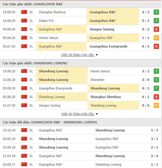 Thành tích đối đầu Guangzhou R&F vs Shandong Luneng