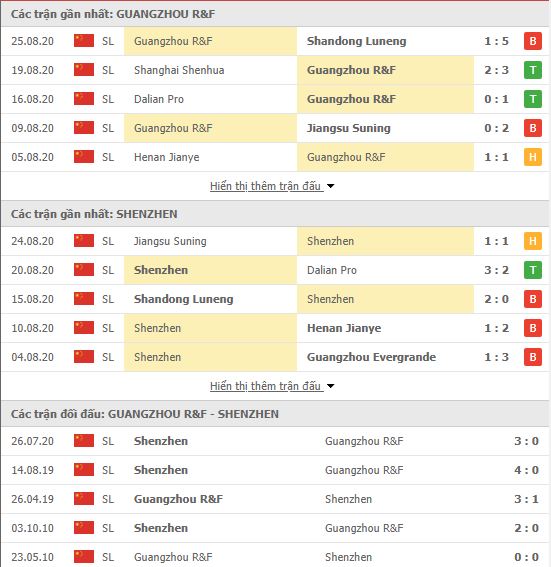 Thành tích đối đầu Guangzhou R&F vs Shenzhen FC