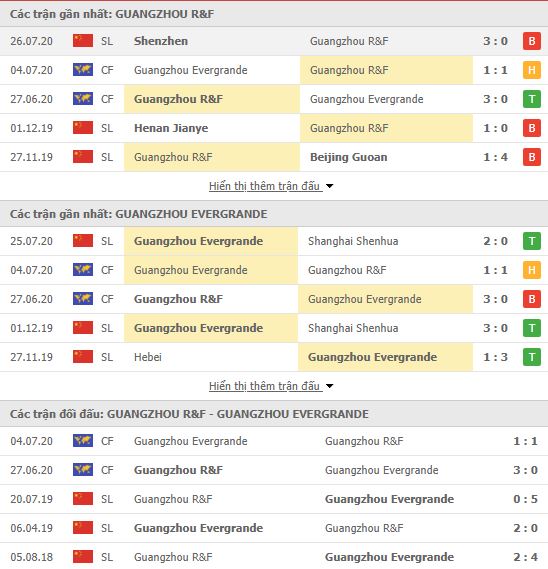 Thành tích đối đầu Guangzhou R&F vs Guangzhou Evergrande