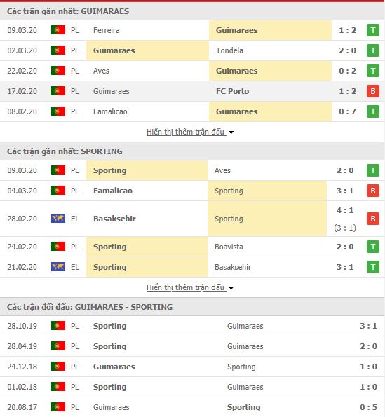 Thành tích đối đầu Vitoria Guimaraes vs Sporting Lisbon