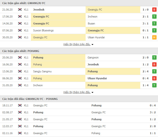 Thành tích đối đầu Gwangju FC vs Pohang Steelers