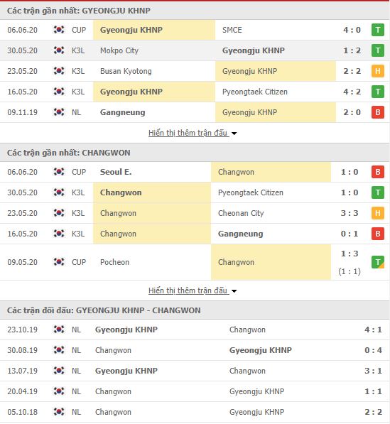 Thành tích đối đầu Gyeongju KHNP vs Changwon City