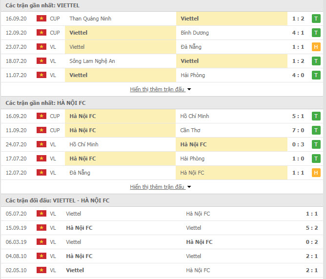 Thành tích đối đầu Hà Nội FC vs Viettel