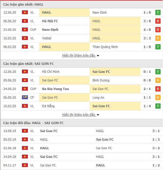 Thành tích đối đầu HAGL vs Sài Gòn FC