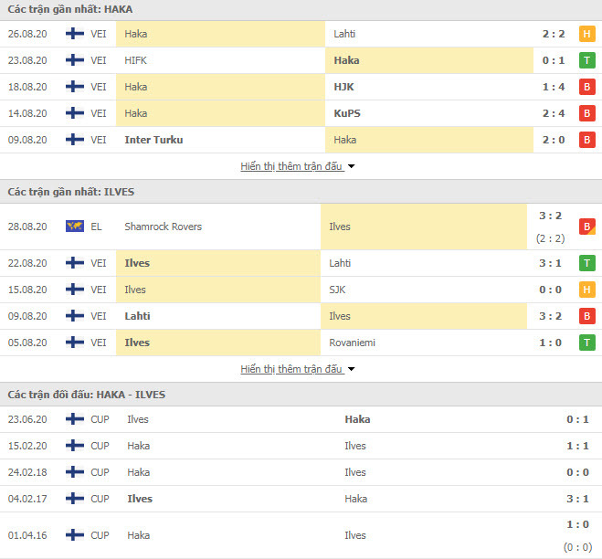 Thành tích đối đầu Haka vs Ilves Tampere