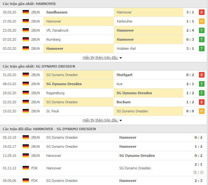 Thành tích đối đầu Hannover vs Dynamo Dresden