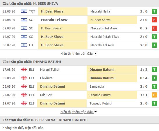 Thành tích đối đầu Hapoel Beer Sheva vs Dinamo Batumi