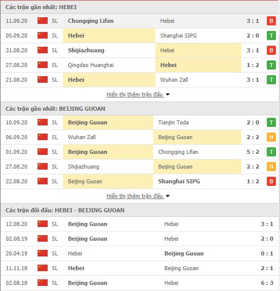 Thành tích đối đầu Hebei China Fortune vs Beijing Guoan