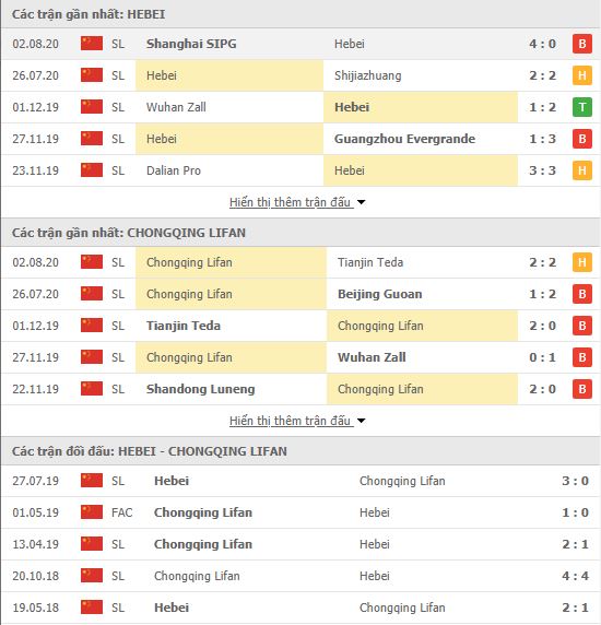 Thành tích đối đầu Hebei China Fortune vs Chongqing SWM