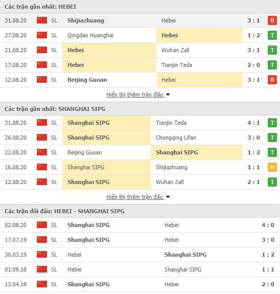 Thành tích đối đầu Hebei China Fortune vs Shanghai SIPG