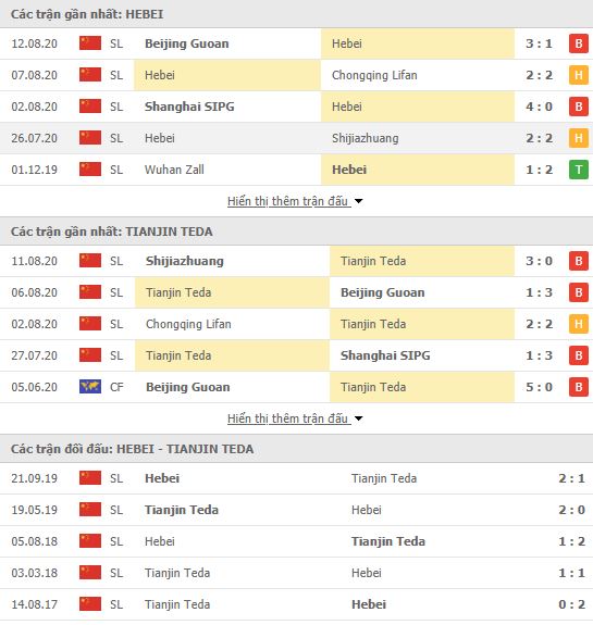 Thành tích đối đầu Hebei China Fortune vs Tianjin Teda