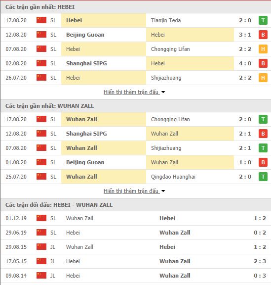 Thành tích đối đầu Hebei China Fortune vs Wuhan Zall