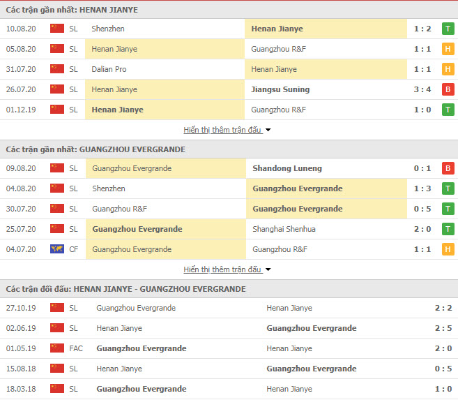 Thành tích đối đầu Henan Jianye vs Guangzhou Evergrande
