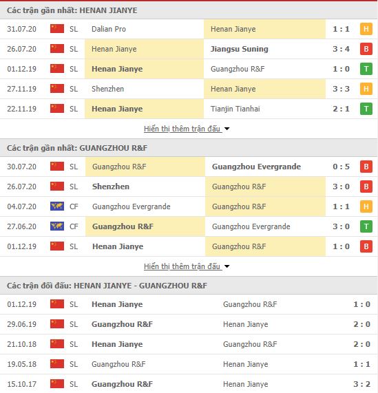 Thành tích đối đầu Henan Jianye vs Guangzhou R&F