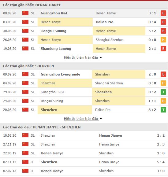 Thành tích đối đầu Henan Jianye vs Shenzhen FC