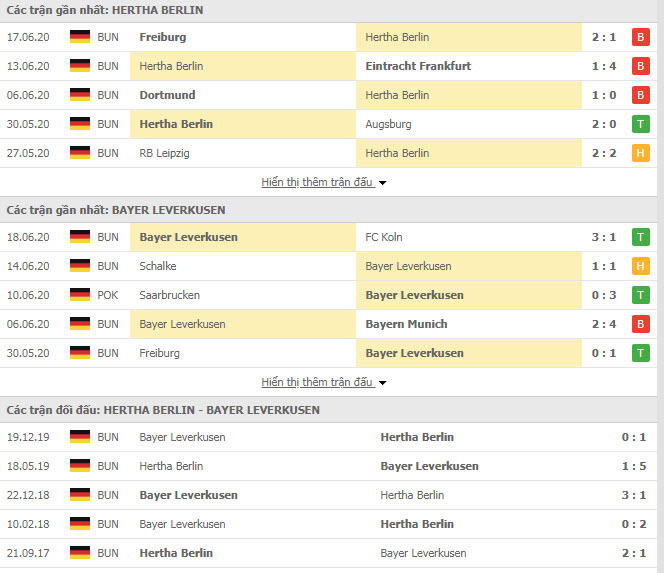 Thành tích đối đầu Hertha Berlin vs Bayer Leverkusen