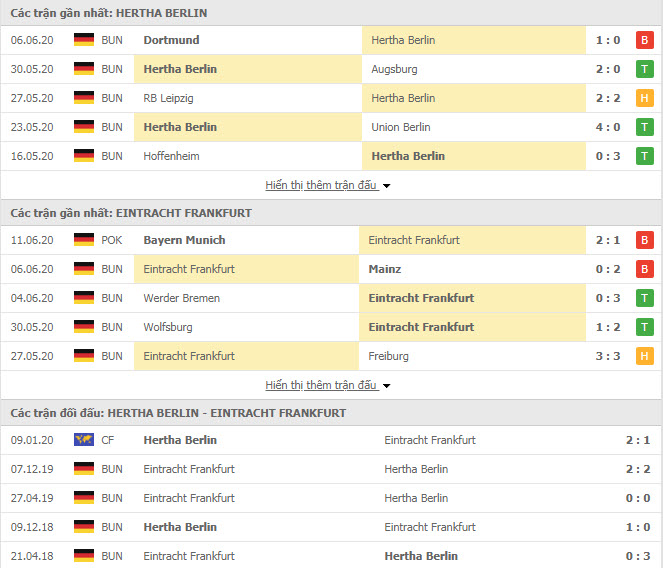 Thành tích đối đầu Hertha Berlin vs Eintracht Frankfurt