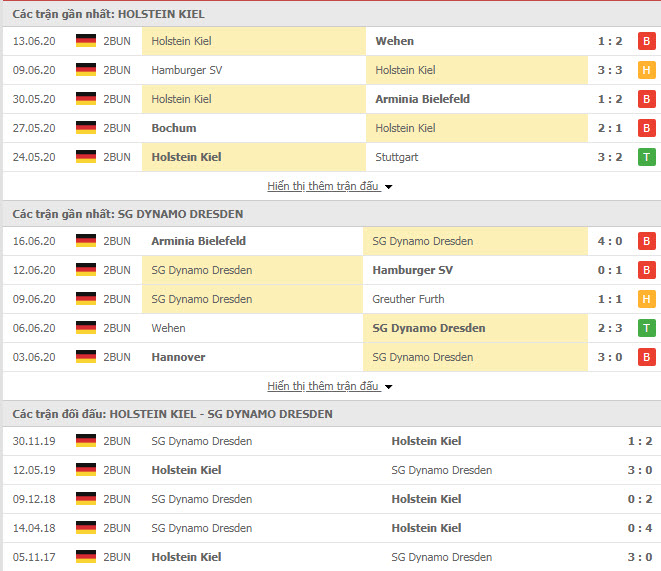 Thành tích đối đầu Holstein Kiel vs Dynamo Dresden