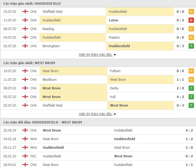 Thành tích đối đầu Huddersfield Town vs West Brom