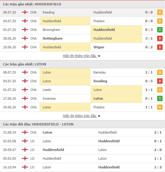 Thành tích đối đầu Huddersfield Town vs Luton Town