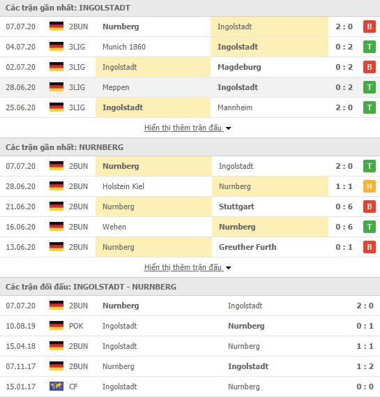 Thành tích đối đầu Ingolstadt vs Nurnberg