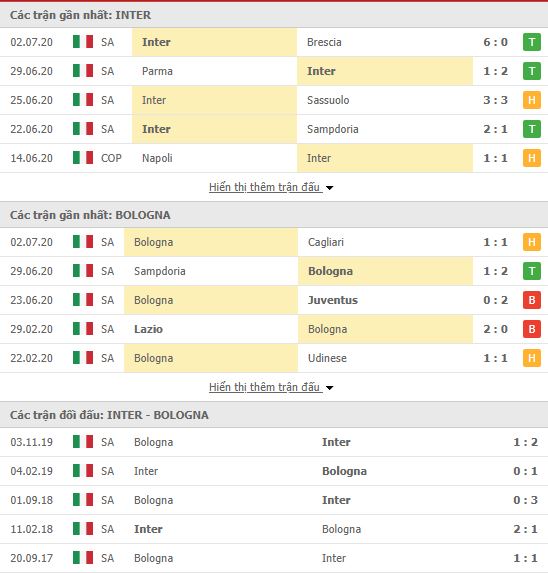 Thành tích đối đầu Inter Milan vs Bologna