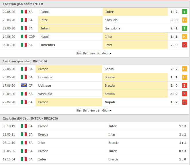 Thành tích đối đầu Inter Milan vs Brescia