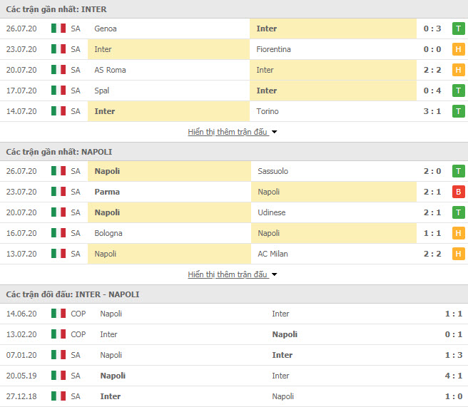 Thành tích đối đầu Inter Milan vs Napoli