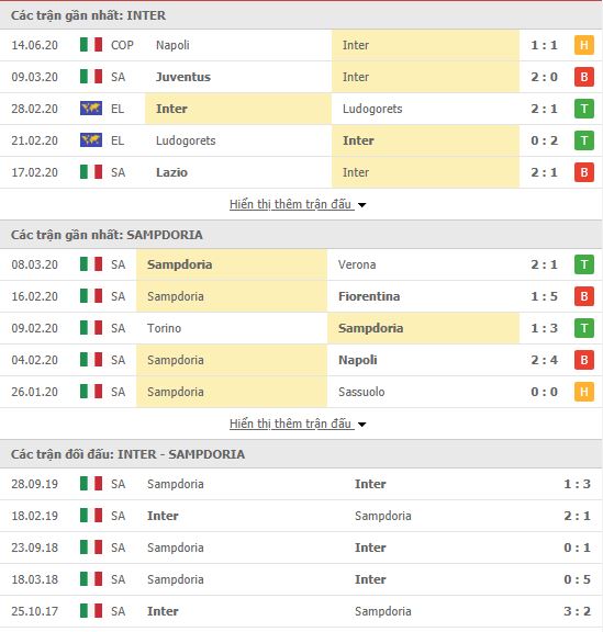 Thành tích đối đầu Inter Milan vs Sampdoria