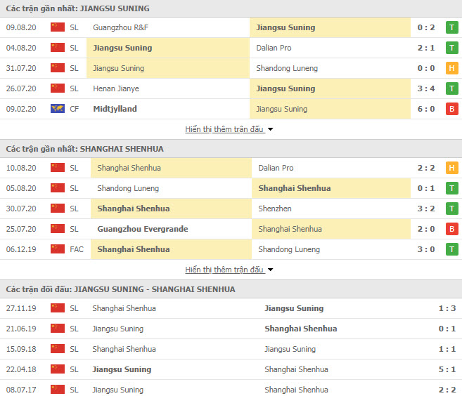 Thành tích đối đầu Jiangsu Suning FC vs Shanghai Greenland Shenhua