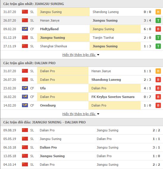 Thành tích đối đầu Jiangsu Suning vs Dalian Pro