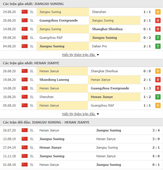 Thành tích đối đầu Jiangsu Suning vs Henan Jianye