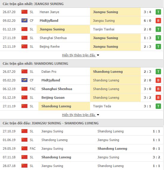 Thành tích đối đầu Jiangsu Suning FC vs Shandong Luneng