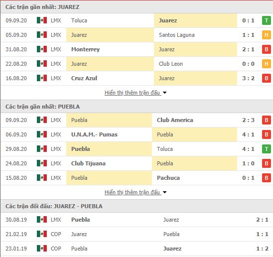 Thành tích đối đầu FC Juarez vs Puebla