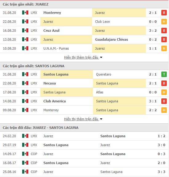 Thành tích đối đầu FC Juarez vs Santos Laguna