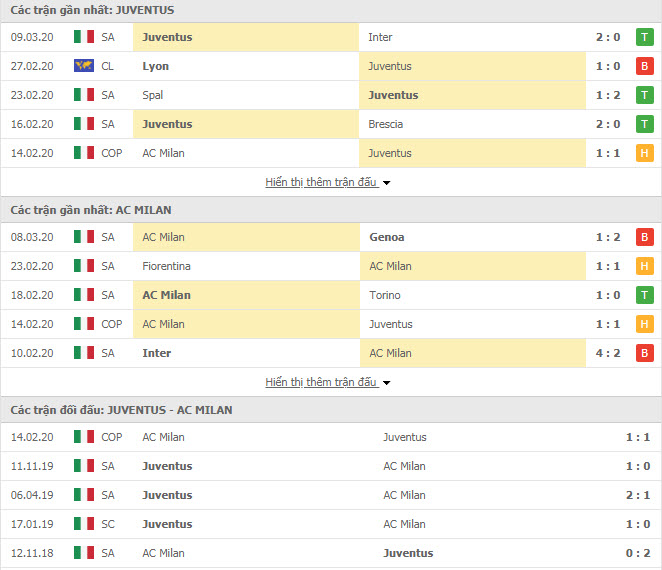 Thành tích đối đầu Juventus vs AC Milan
