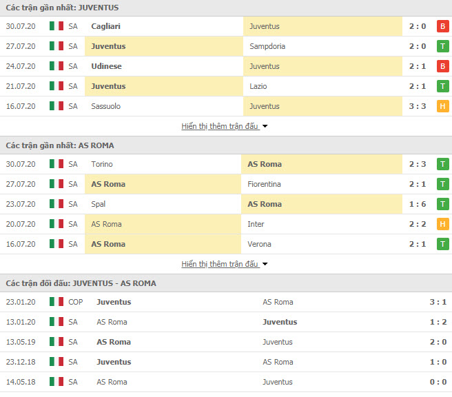 Thành tích đối đầu Juventus vs AS Roma