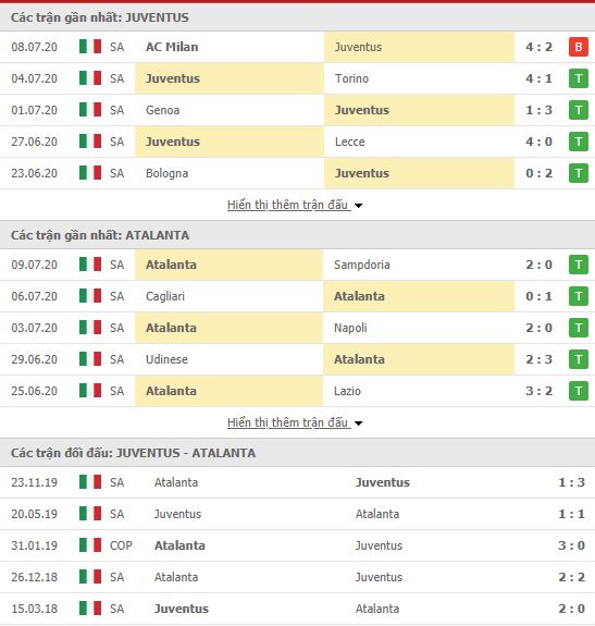 Thành tích đối đầu Juventus vs Atalanta