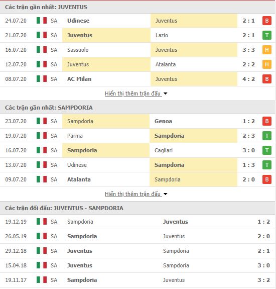 Thành tích đối đầu Juventus vs Sampdoria