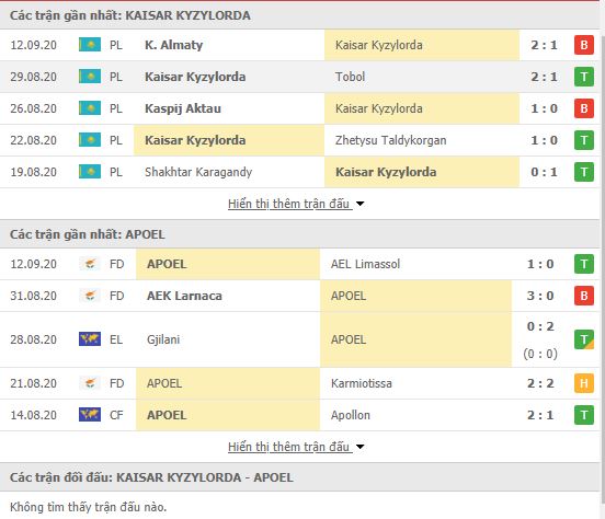 Thành tích đối đầu Kaisar Kyzylorda vs APOEL Nicosia